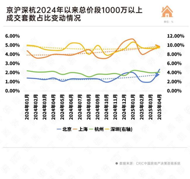 二手豪宅掛牌交易占比雙增,，什么信號？ 高端市場堅挺信號