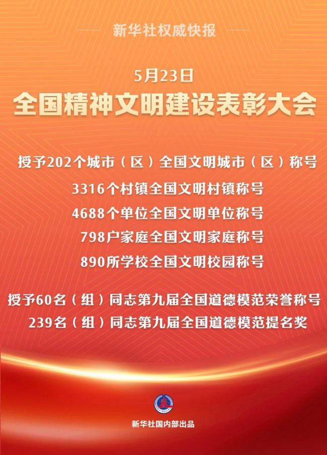 202個城市被授予全國文明城市稱號 精神文明建設表彰大會召開