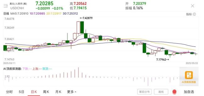 人民幣匯率升破7點(diǎn)2,，多空“廝殺”下，誰在主導(dǎo)這波行情,？