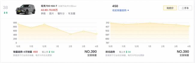 坦克700 Hi4-Z純電續(xù)航190公里，坦克700 Hi4-Z最新消息