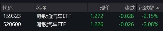 港股通汽車ETF跌超2%