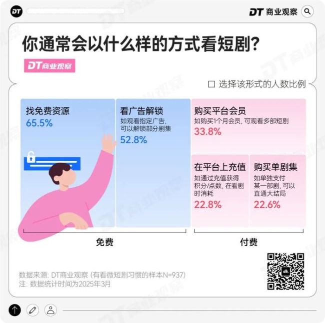 短劇植入,，撬不動(dòng)96.4%直男的錢包