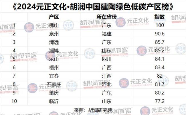 胡潤發(fā)布中國建陶綠色低碳產(chǎn)區(qū)榜