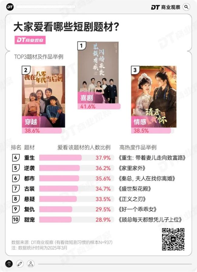 短劇植入，撬不動(dòng)96.4%直男的錢包