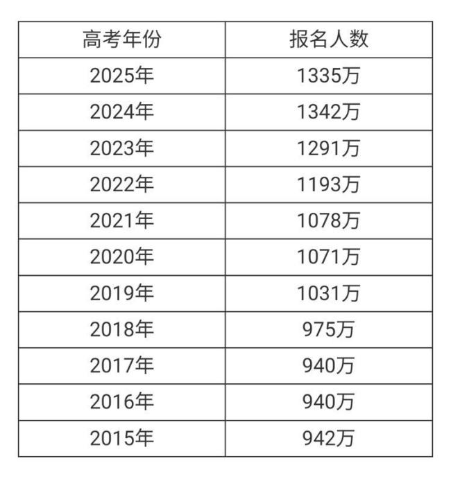 高考人數8年來首降 競爭壓力小了嗎 適齡人口減少所致