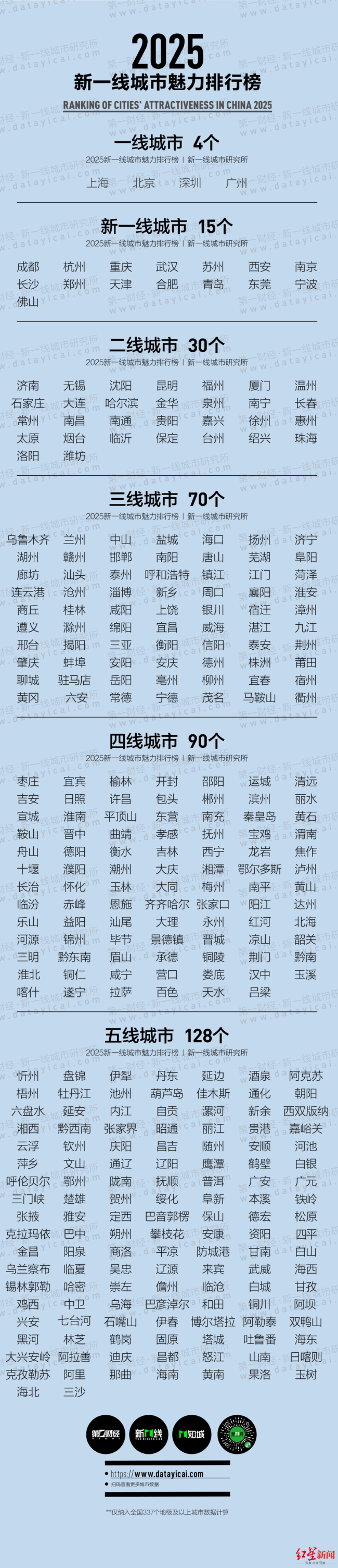 2025年新一線城市名單發(fā)布 成都連續(xù)11年蟬聯(lián)榜首