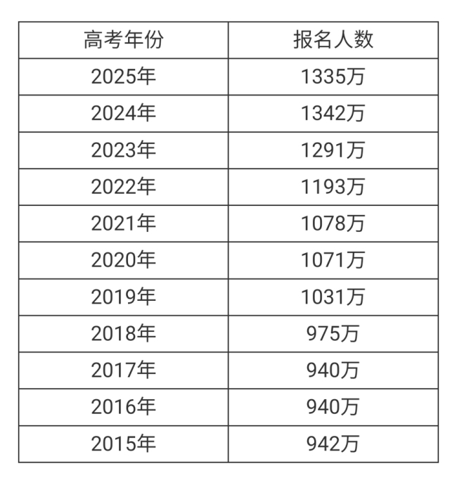 高考人數(shù)8年來(lái)首次降低 適齡人口減少成主因