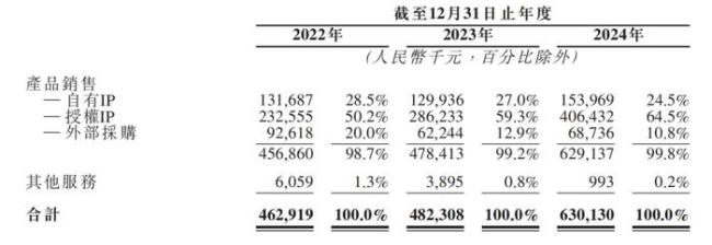 42億元,，北京即將跑出“第二個泡泡瑪特”IPO 潮玩新星沖刺港股