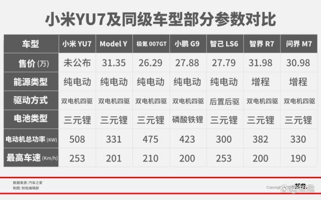 大V稱小米或憑YU7沖擊年銷70萬輛,！