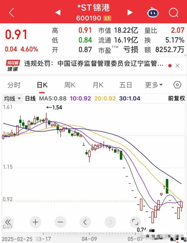 ST錦港被終止上市，8萬(wàn)股東無(wú)眠 財(cái)務(wù)造假代價(jià)沉重