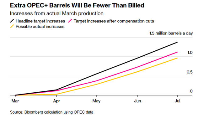 OPEC+實際石油供應或低于宣布水平