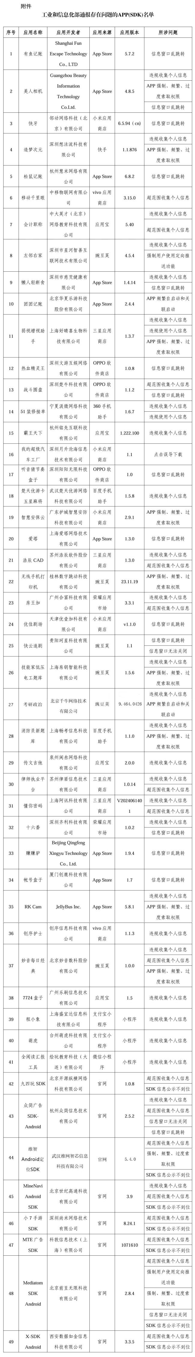 49款App被通報