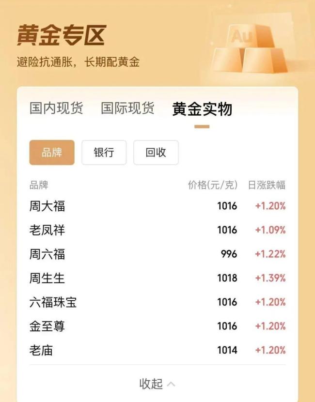 金價(jià)又漲了,！金飾克價(jià)漲至1018元,，一夜?jié)q14元