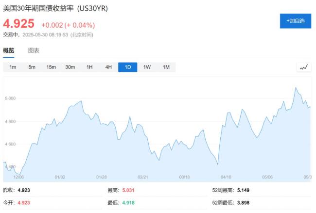 高盛總裁：債市對美國債務更擔心