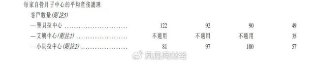 貴婦扎堆的“月子中心”IPO 圣貝拉月子中心28天收費13.88萬起