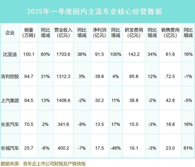 中國車企經(jīng)營狀況幾何 高負(fù)債背后的研發(fā)投入