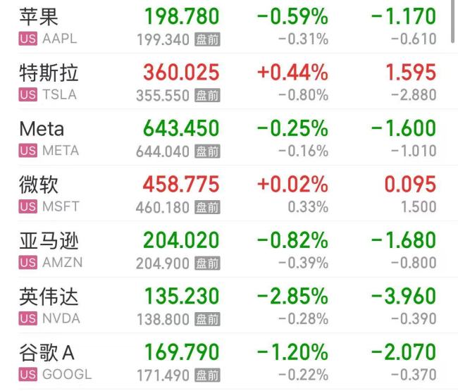 見證歷史,，美國4月商品進(jìn)口額環(huán)比大降近20%，服裝零售巨頭跌超20% 美股三大指數(shù)集體低開
