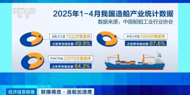 我國造船新接訂單量領(lǐng)跑全球 市場韌性強(qiáng)勁