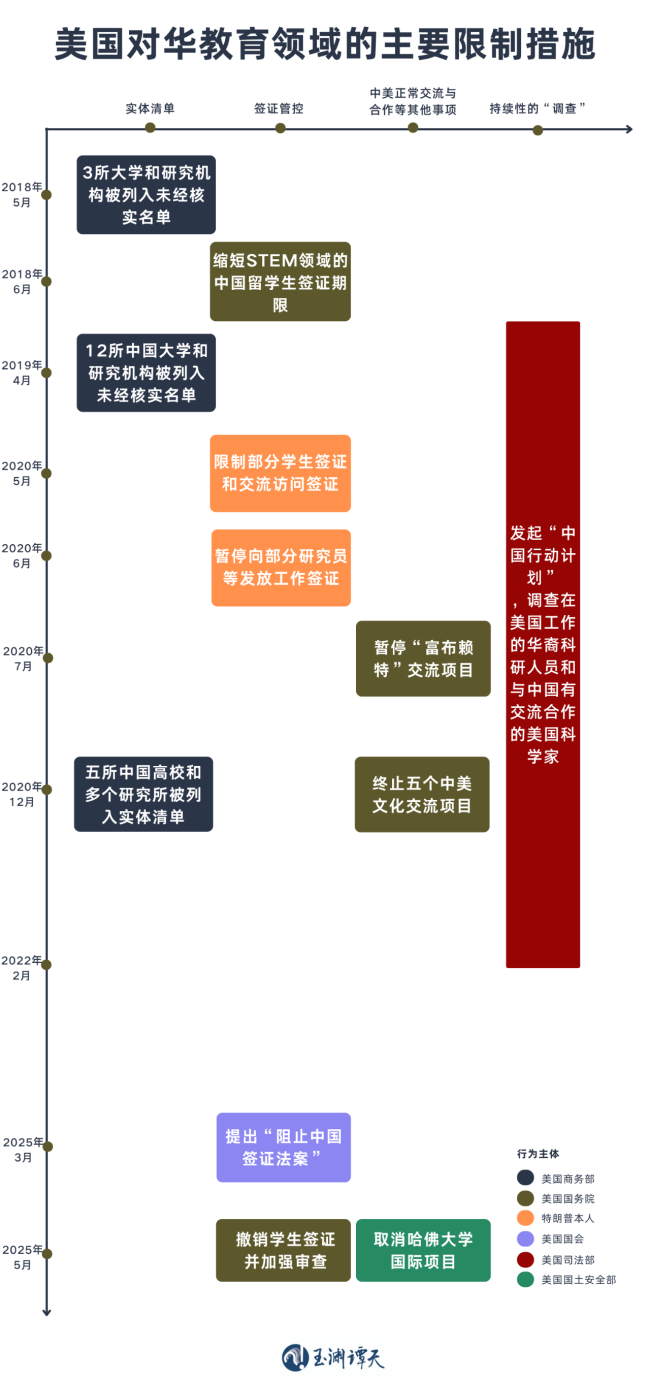 玉淵譚天丨簽證限制升級背后：美國的困局