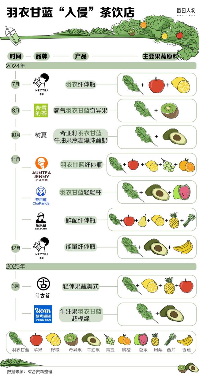 想瘦的年輕人狂炫綠化帶 羽衣甘藍(lán)成新寵