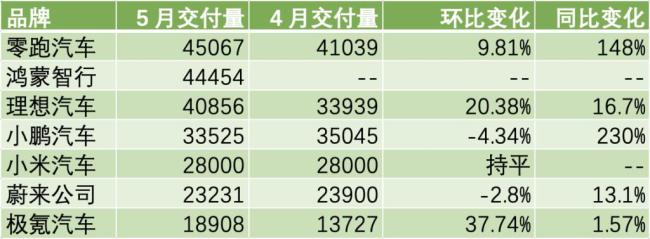 新势力5月销量榜解读 零跑三连冠及京东将扩招至15万名全职骑手 提前达成目标（法