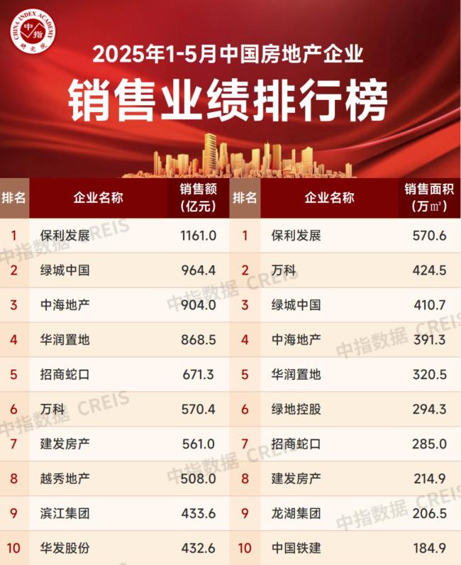 今年首個(gè)“千億房企”誕生 保利發(fā)展領(lǐng)跑市場(chǎng)
