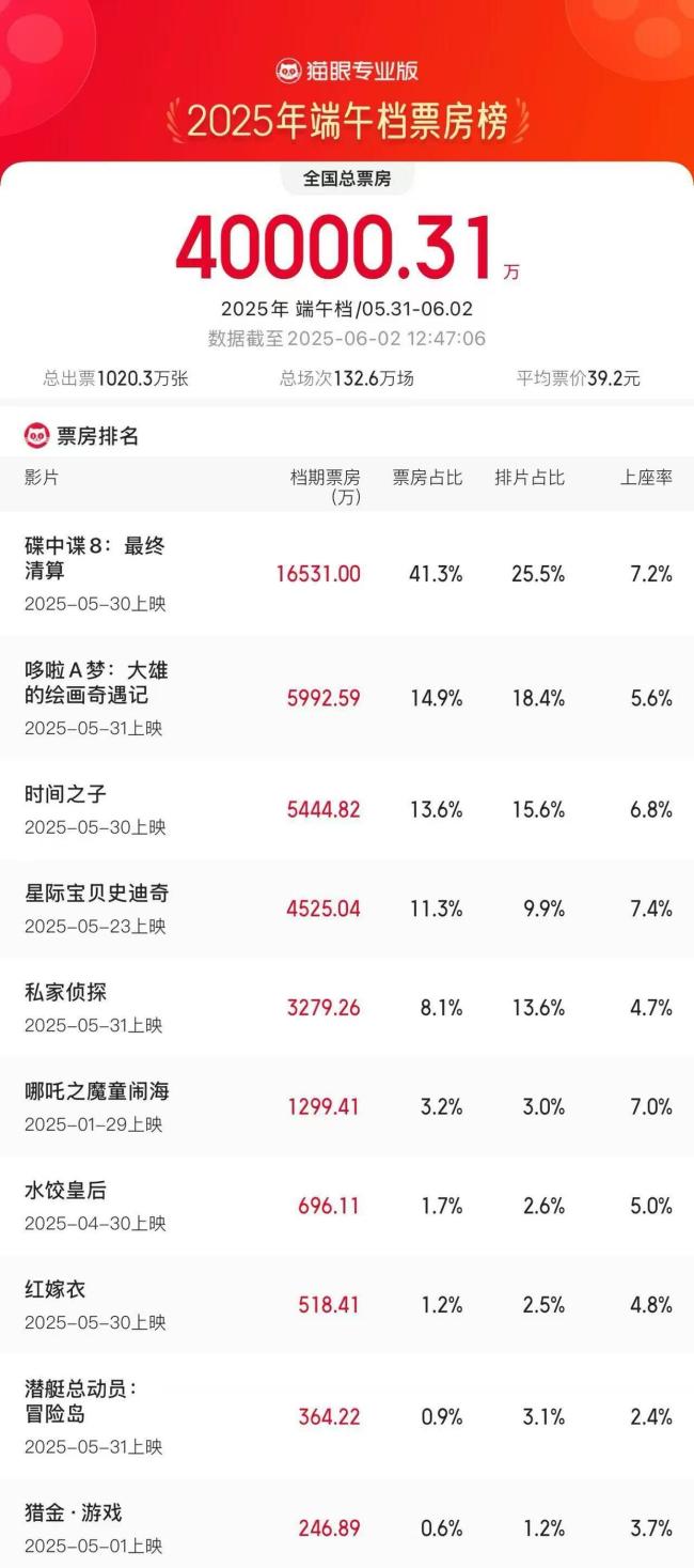 端午檔電影總票房破4億