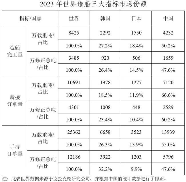 中國(guó)造船是如何取代韓國(guó)霸主地位的 14年激戰(zhàn)成就全球王者