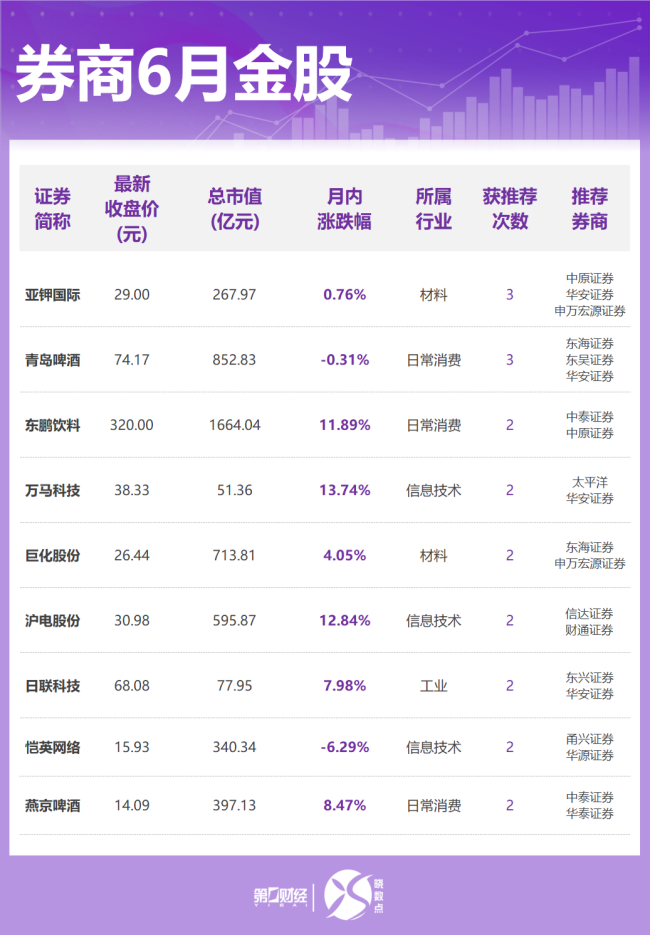 券商6月金股出爐 亞鉀國(guó)際青島啤酒獲最多推薦