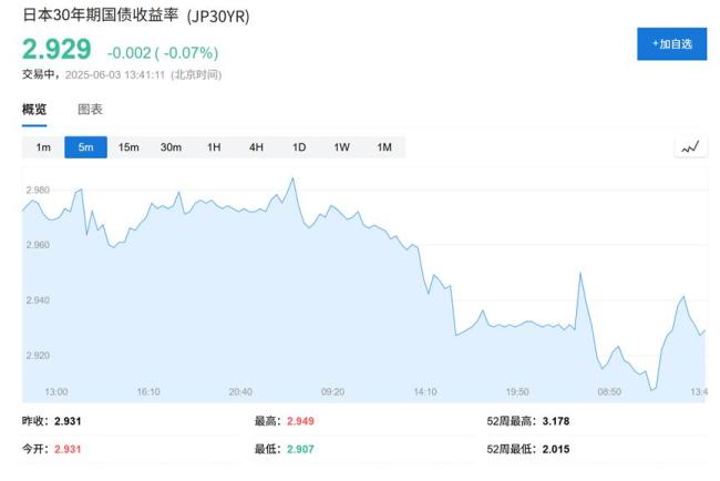 日本10年國債拍賣需求火爆 短暫提振市場(chǎng)信心