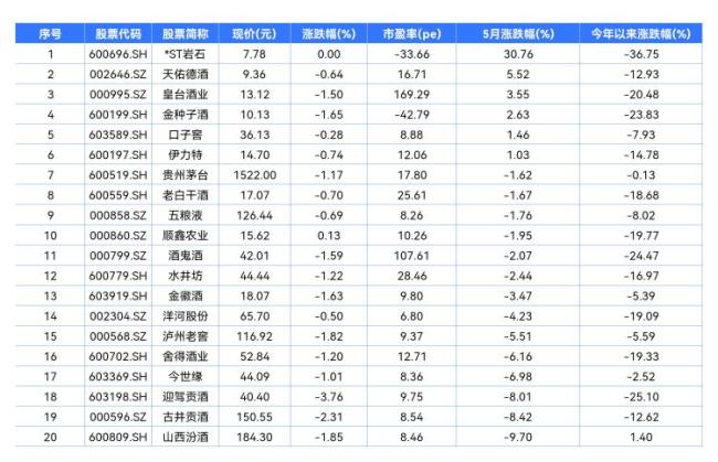 酒類股5月盤點(diǎn) 會(huì)稽山領(lǐng)漲黃酒板塊