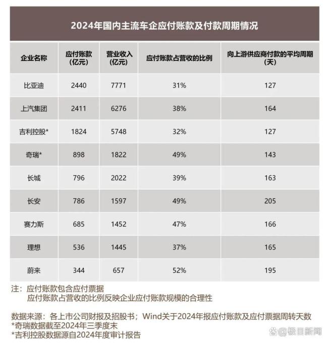 為何說中國“車圈恒大論”是誤讀 主流車企財務穩(wěn)健