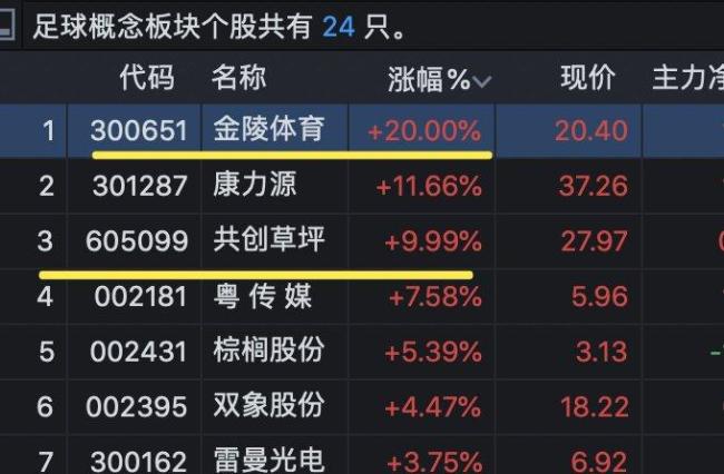 足球概念再爆發(fā) 蘇超賽事引爆市場