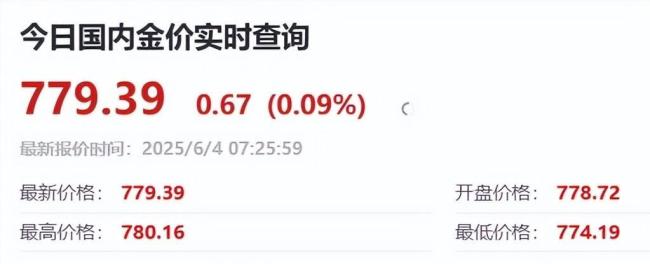金價下挫 黃金首飾卻漲價了,！ 消費者困惑不已