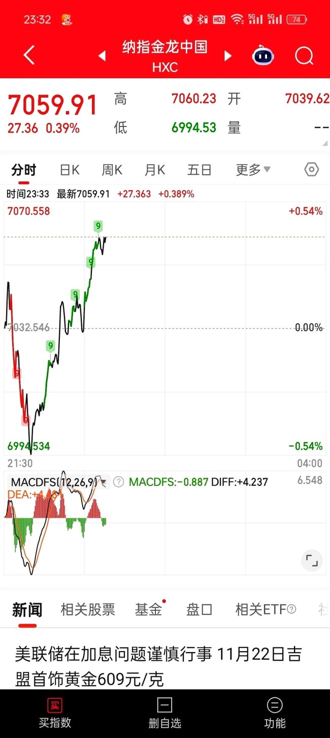 納斯達(dá)克金龍中國指數(shù)初步收漲1.9%