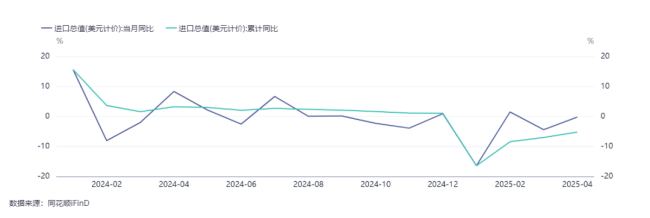 專家：5月宏觀經(jīng)濟指標預(yù)測 投資消費出口分化明顯