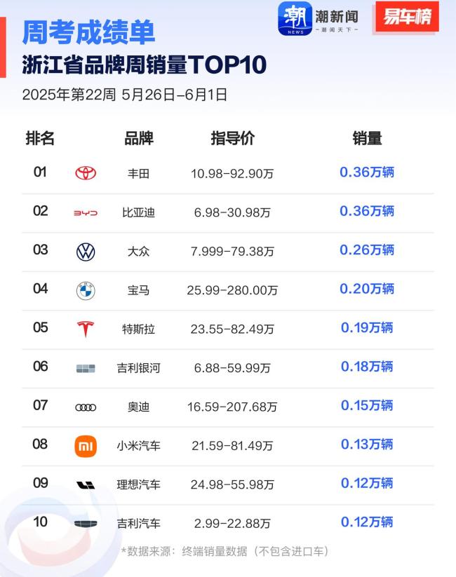 第22周汽車銷量排行出爐 端午假期推動(dòng)銷量增長(zhǎng)
