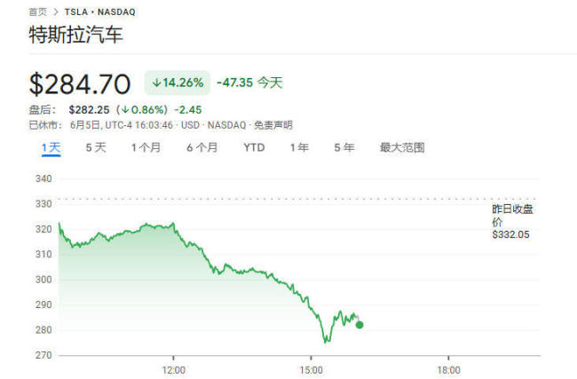 馬斯克與特朗普公開罵架 特斯拉市值蒸發超1500億