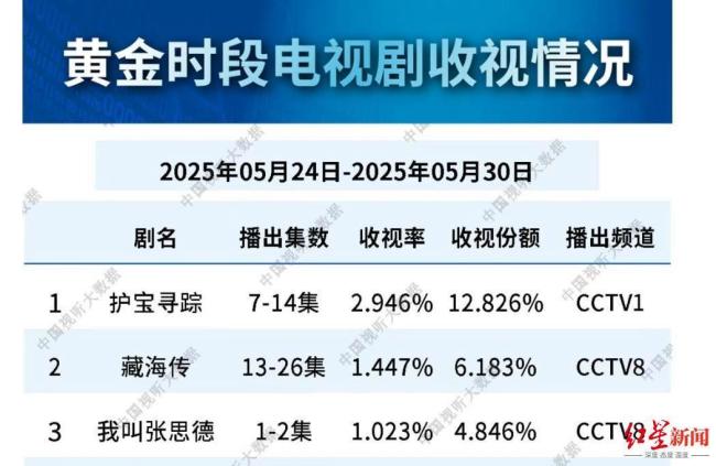 《藏海傳》豆瓣評(píng)分陷爭(zhēng)議 口碑兩極分化