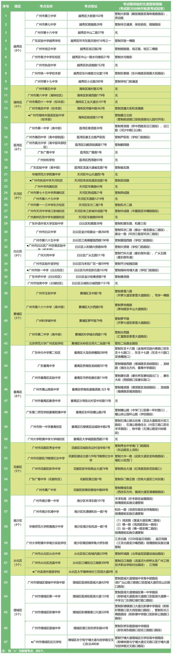 廣州高考部分考點(diǎn)交通管制