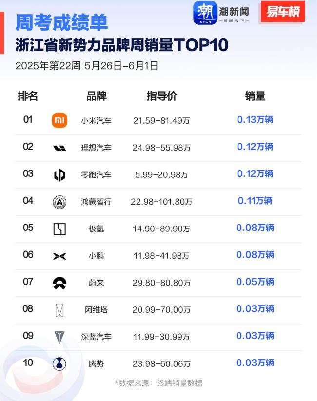 2025年第22周SUV销量排行出炉 端午假期助力增长