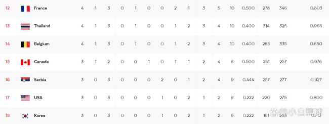 泰国女排3-1法国取首胜 加提蓬乐开花
