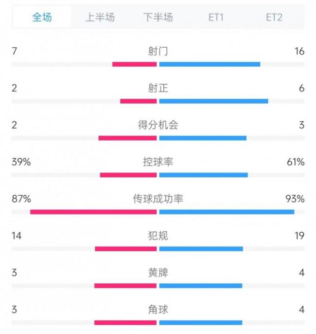 葡萄牙vs西班牙 點球大戰(zhàn)定勝負
