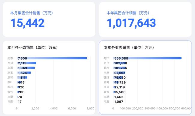 胖东来营收已破百亿：它只是做了一个商超该做的事 “胖东来模式”成标杆