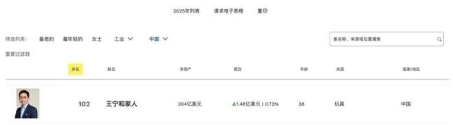 泡泡玛特王宁进福布斯中国实时榜前十