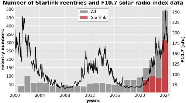 研究：星链卫星因太阳活动加速坠落 太阳“坏脾气”带来新挑战