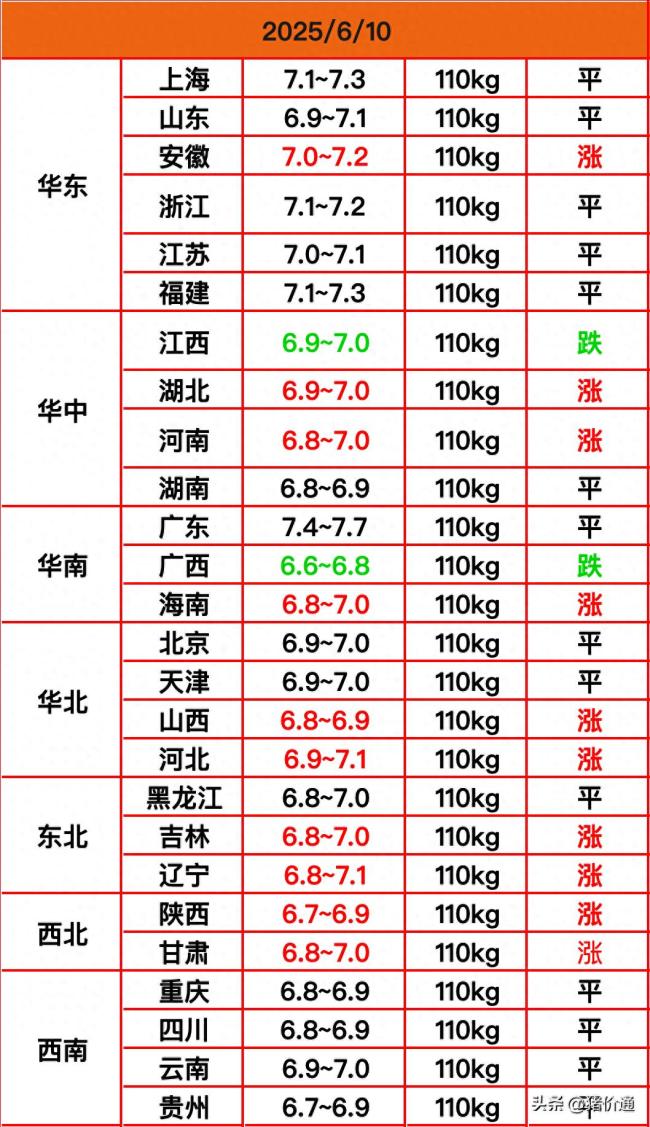 猪价越涨越多！要彻底翻身？