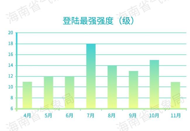 登陸我國的初臺風“最愛”在哪上岸 萬寧最頻