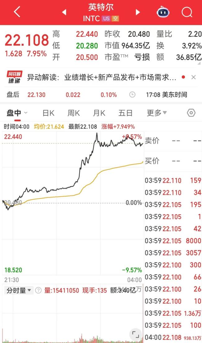 特斯拉市值一夜大涨4000亿 科技股领涨美股