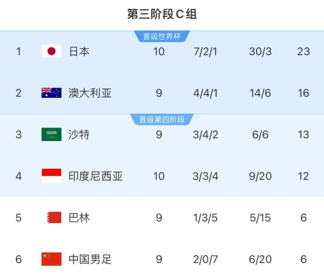 世預(yù)賽：日本6-0狂勝印尼